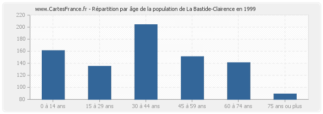 Répartition par âge de la population de La Bastide-Clairence en 1999
